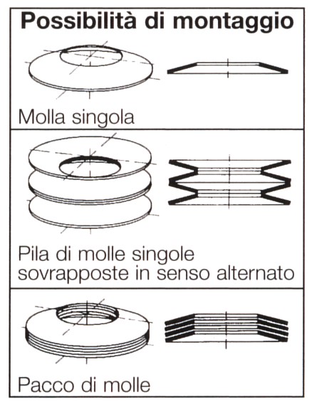 Montaggio molle a tazza